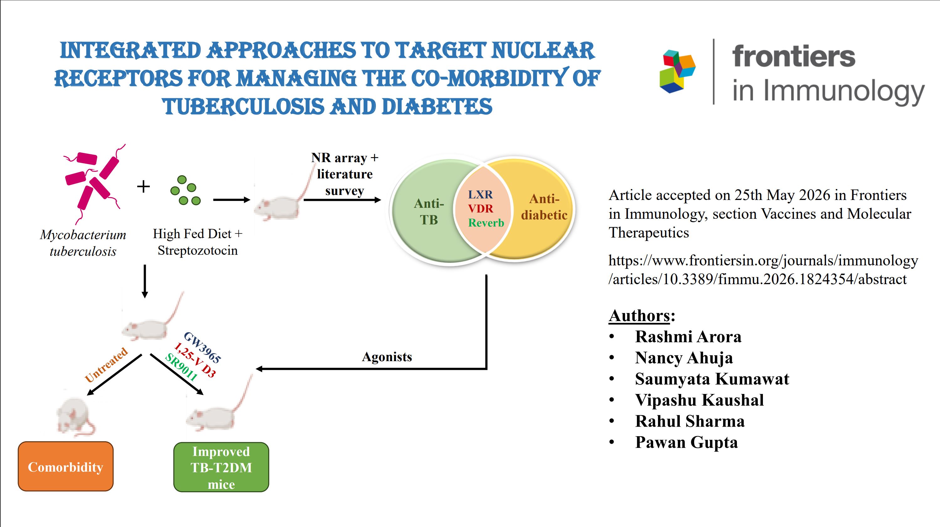 Congratulations to Dr Pawan Gupta and his team on acceptance of the Publication